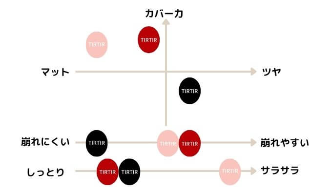 TIRTIRティルティルクッションファンデの違い＆どれがいい・赤ピンク黒の使用感